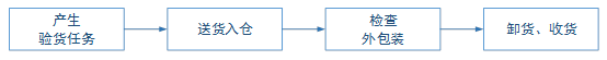 送貨入庫流程 送貨入庫流程